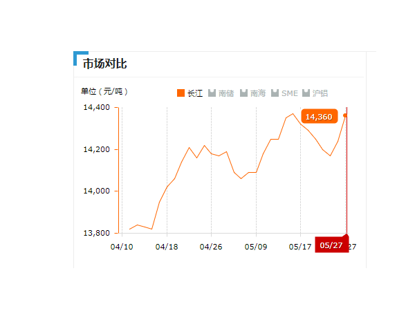 美誠鋁業(yè)每日播報(bào)長江現(xiàn)貨鋁錠價-2019.05.27