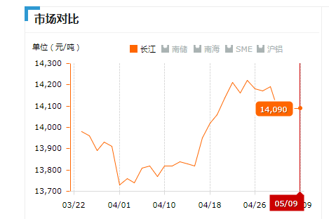 2019.05.09長(zhǎng)江鋁錠價(jià)