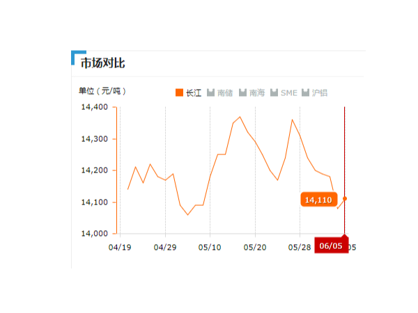 美誠鋁業(yè)每日播報(bào)長江現(xiàn)貨鋁錠價-2019.06.05