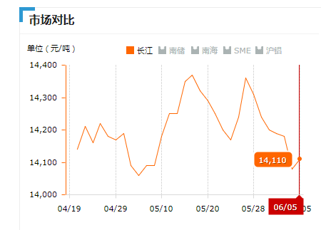 2019.06.05長江鋁錠價