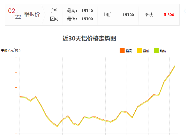 怎么工業(yè)鋁材價格又漲了？