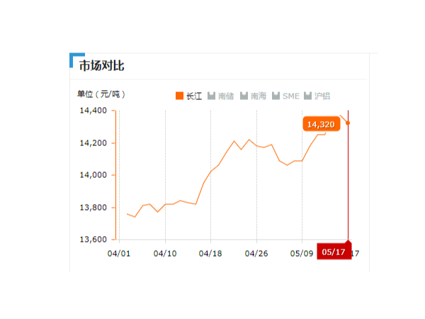 美誠(chéng)鋁業(yè)每日播報(bào)長(zhǎng)江現(xiàn)貨鋁錠價(jià)-2019.05.17