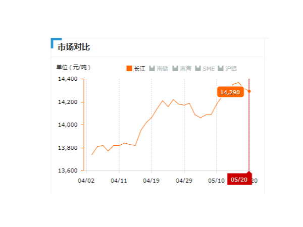 美誠鋁業(yè)每日播報(bào)長江現(xiàn)貨鋁錠價-2019.05.20