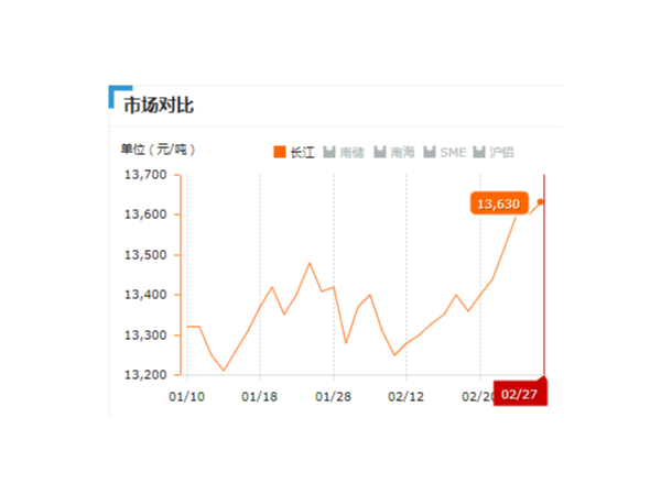 美誠鋁業(yè)每日播報長江現(xiàn)貨鋁錠價-2019.2.27