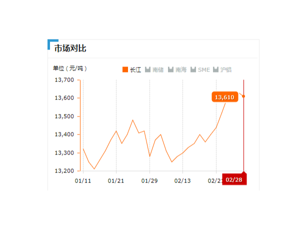 美誠鋁業(yè)每日播報長江現(xiàn)貨鋁錠價-2019.2.28