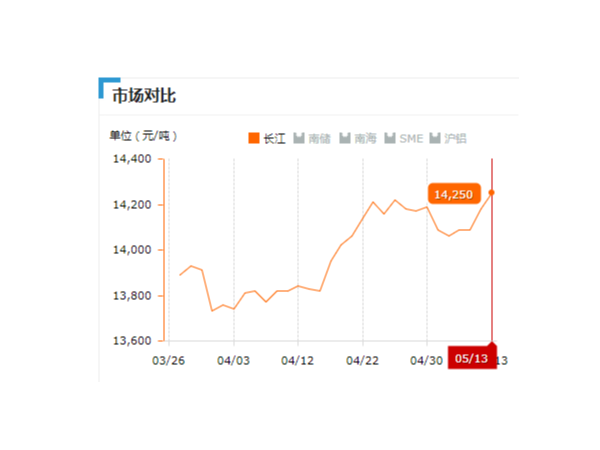 美誠(chéng)鋁業(yè)每日播報(bào)長(zhǎng)江現(xiàn)貨鋁錠價(jià)-2019.05.13