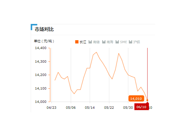 美誠鋁業(yè)每日播報(bào)長江現(xiàn)貨鋁錠價-2019.06.10