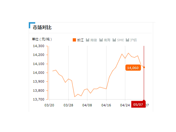 美誠鋁業(yè)每日播報長江現(xiàn)貨鋁錠價-2019.05.07