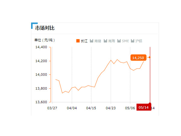 美誠(chéng)鋁業(yè)每日播報(bào)長(zhǎng)江現(xiàn)貨鋁錠價(jià)-2019.05.14