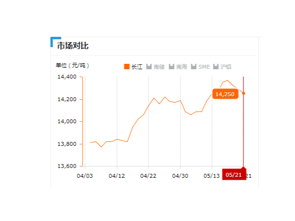 美誠鋁業(yè)每日播報(bào)長江現(xiàn)貨鋁錠價-2019.05.21