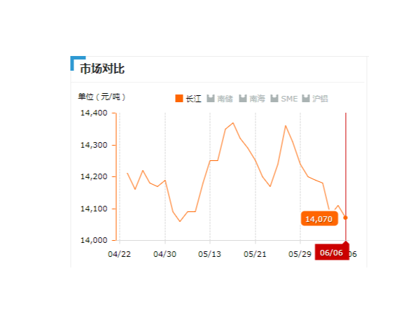 美誠鋁業(yè)每日播報(bào)長江現(xiàn)貨鋁錠價-2019.06.06