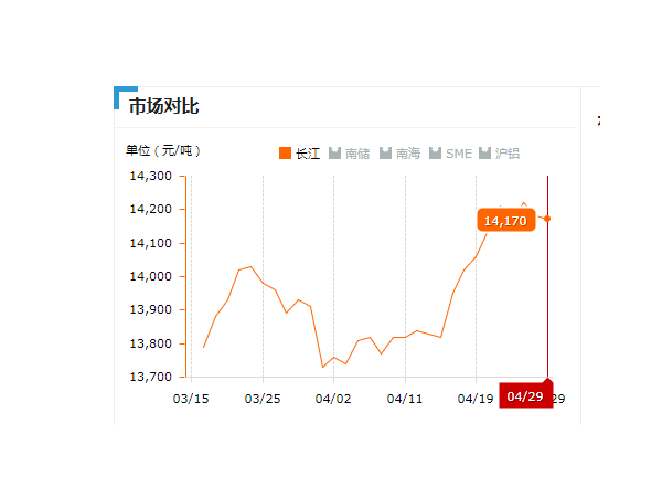 美誠鋁業(yè)每日播報長江現(xiàn)貨鋁錠價-2019.04.29