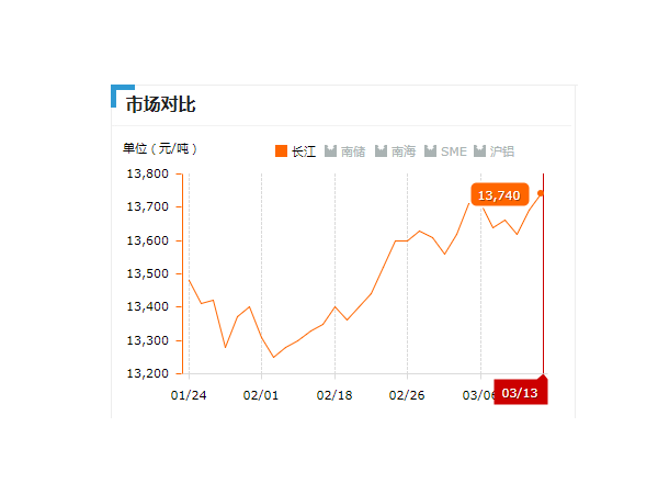 美誠(chéng)鋁業(yè)每日播報(bào)長(zhǎng)江現(xiàn)貨鋁錠價(jià)-2019.03.013