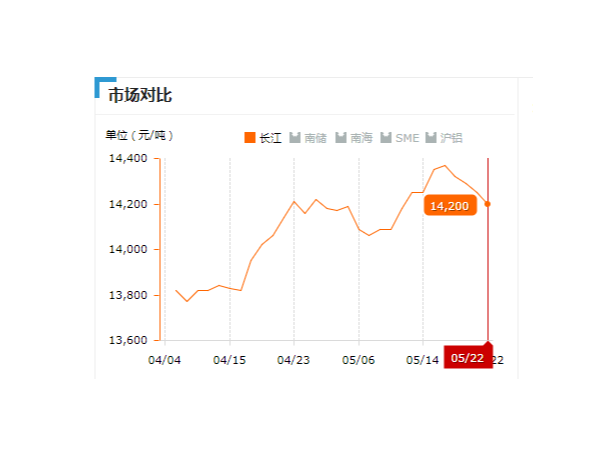 美誠鋁業(yè)每日播報(bào)長江現(xiàn)貨鋁錠價-2019.05.22