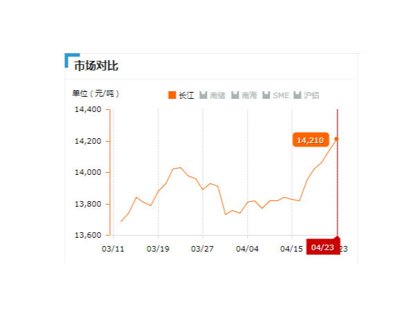 美誠鋁業(yè)每日播報長江現(xiàn)貨鋁錠價-2019.04.23