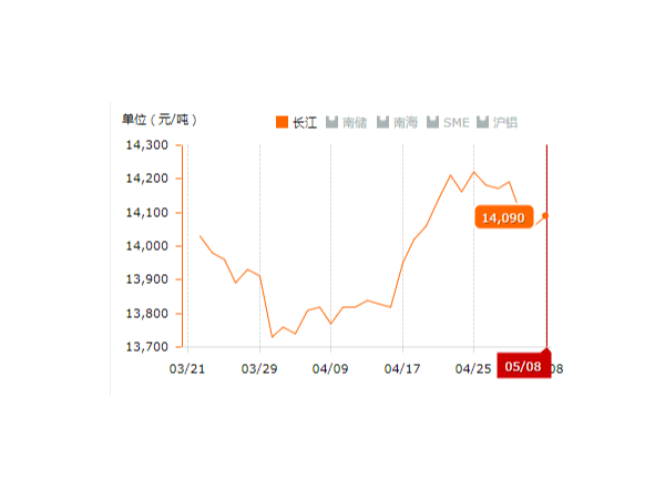 美誠鋁業(yè)每日播報長江現(xiàn)貨鋁錠價-2019.05.09