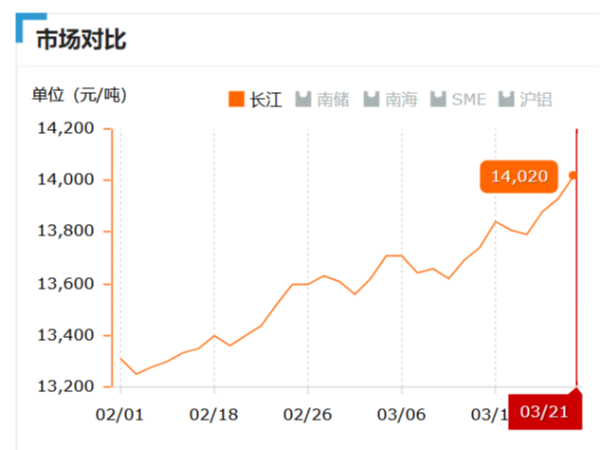 美誠(chéng)鋁業(yè)每日播報(bào)長(zhǎng)江現(xiàn)貨鋁錠價(jià)-2019.03.21