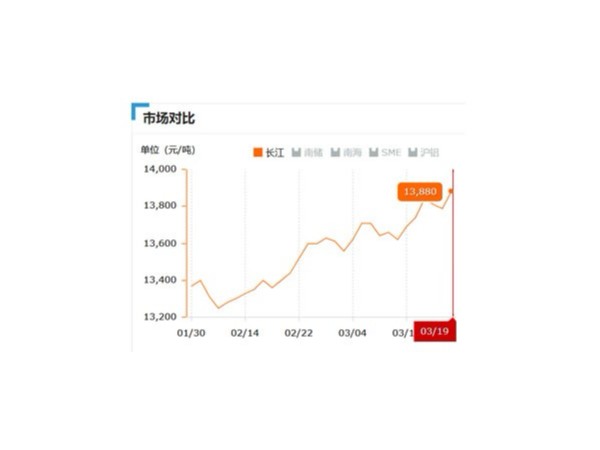 美誠(chéng)鋁業(yè)每日播報(bào)長(zhǎng)江現(xiàn)貨鋁錠價(jià)-2019.03.19