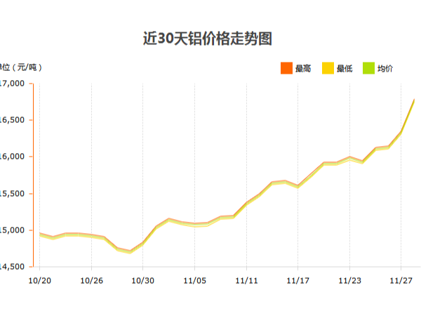 鋁錠價格什么時候才能停止?jié)q幅？